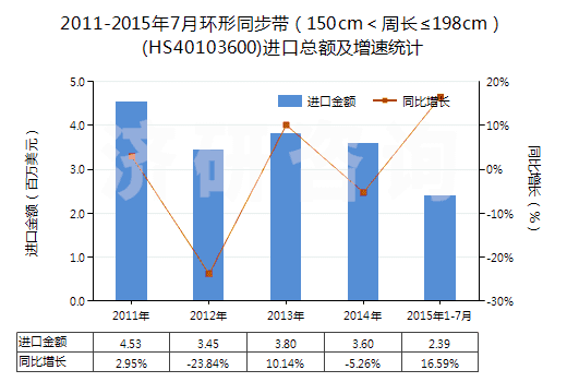 2011-2015年7月環(huán)形同步帶（150cm＜周長(zhǎng)≤198cm）(HS40103600)進(jìn)口總額及增速統(tǒng)計(jì)